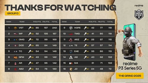 Overall scoreboard of Group D of BGIS The Grind (Image via YouTube/Krafton India Esports)