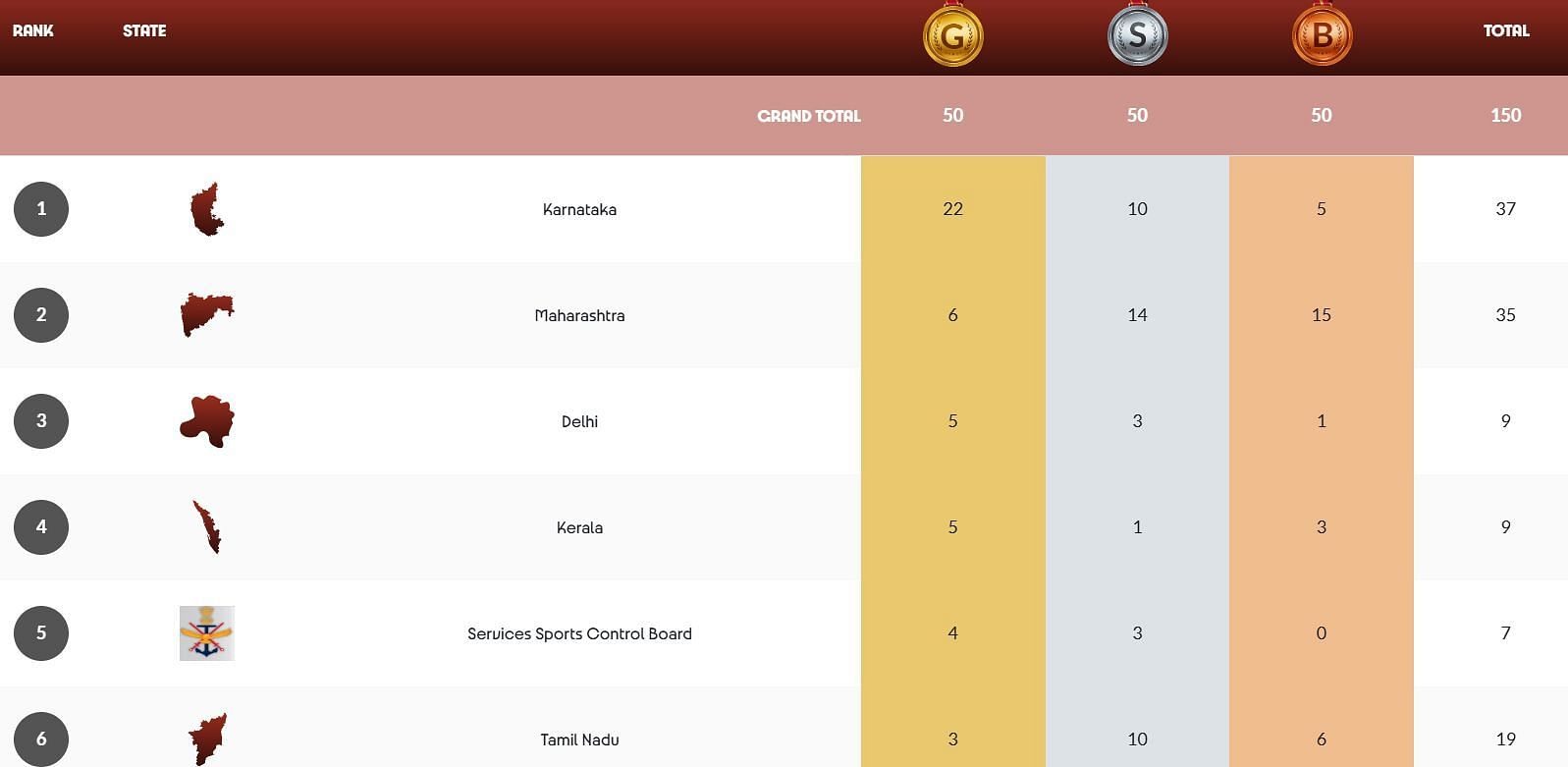 National Games 2025 Medal Tally (Image via NG 2025 website)