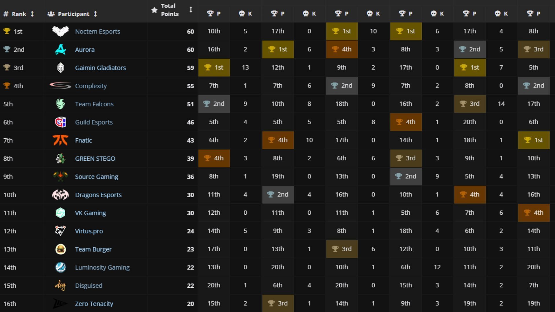 Noctem Esports dominated in the Group Stage phase Year 4 Championship (Image via Liquipedia)