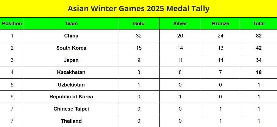 Asian Winter Games 2025 Medal Tally