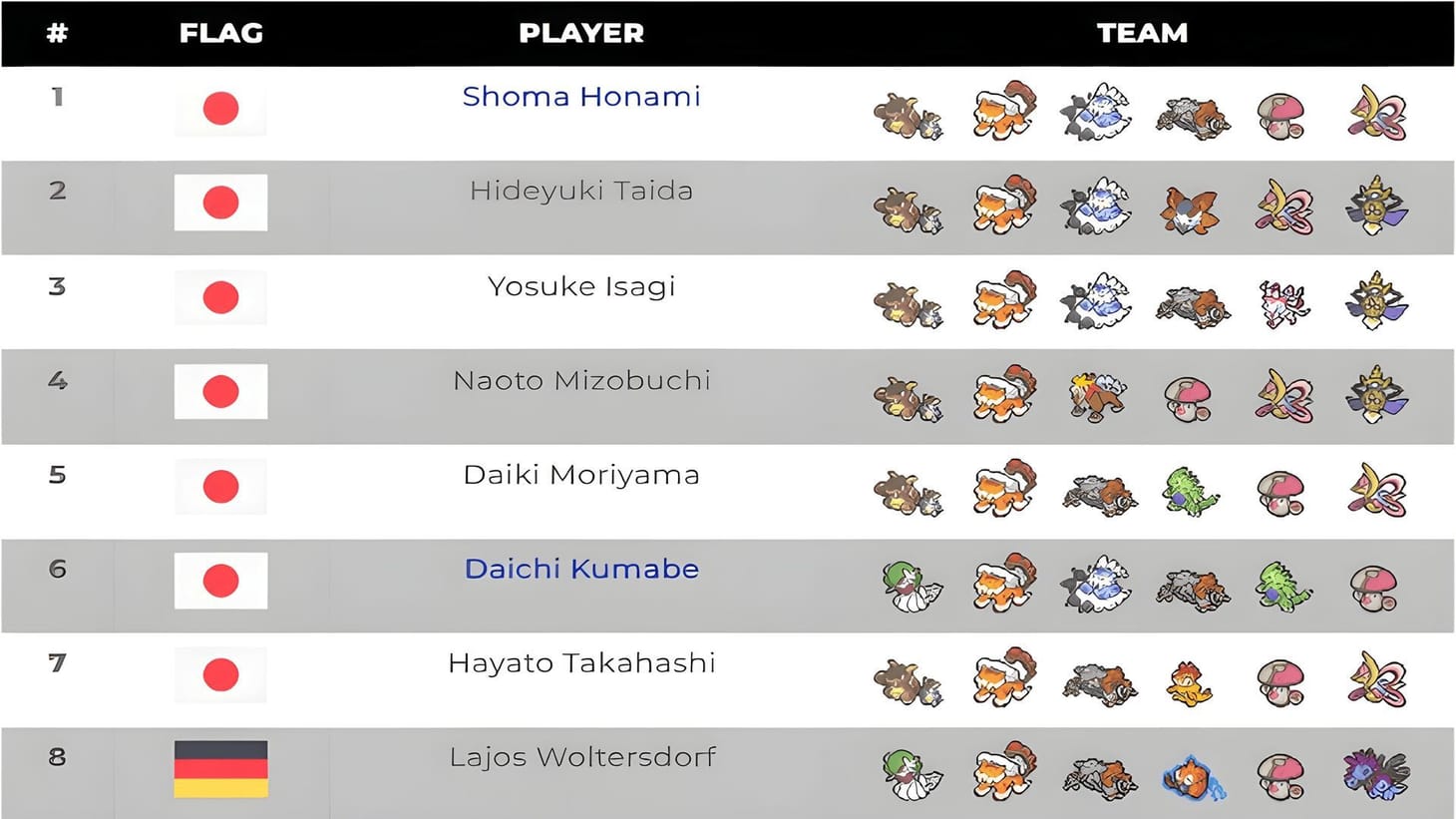 What was the CHALK team combination in Pokemon VGC?