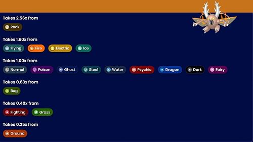 Mega Pinsir's type matchups. (Image via Sportskeeda)