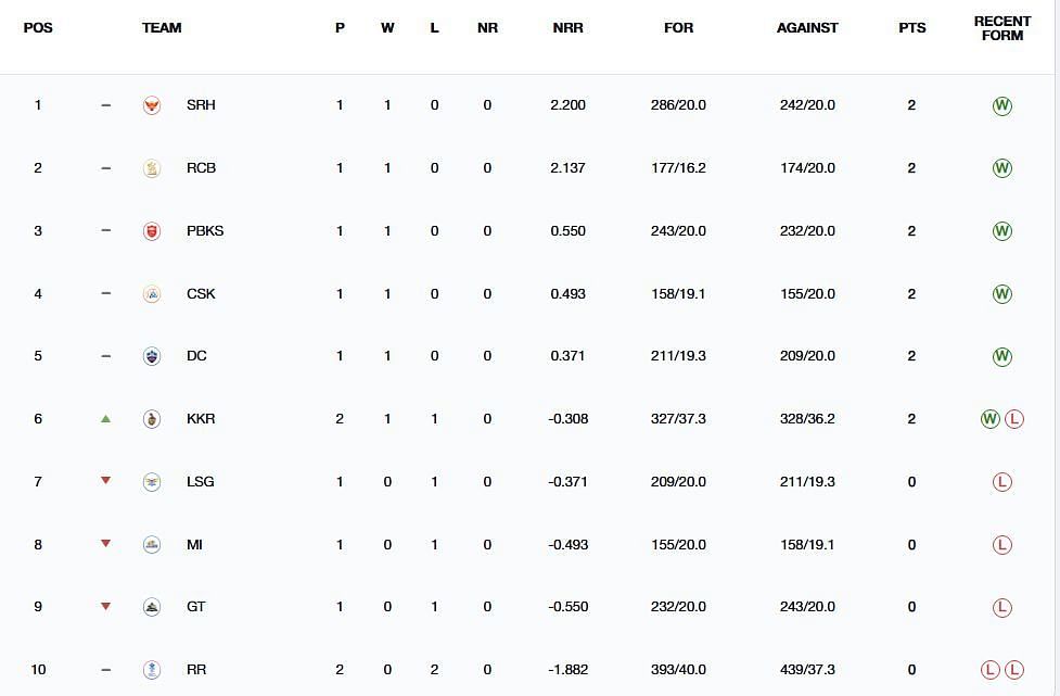 Kolkata Knight Riders have attained the 6th position (Image: IPLT20.com/BCCI)