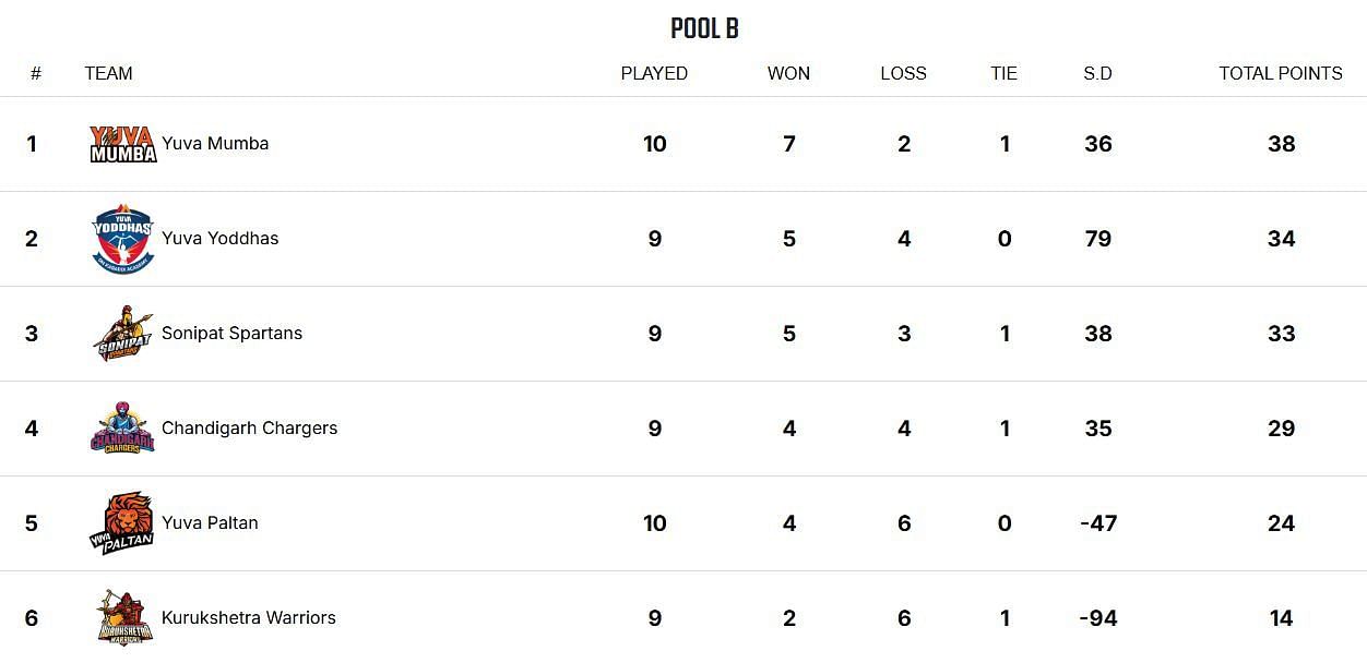 Yuva All Stars Championship 2025 Points Table (Image via YKS Website)