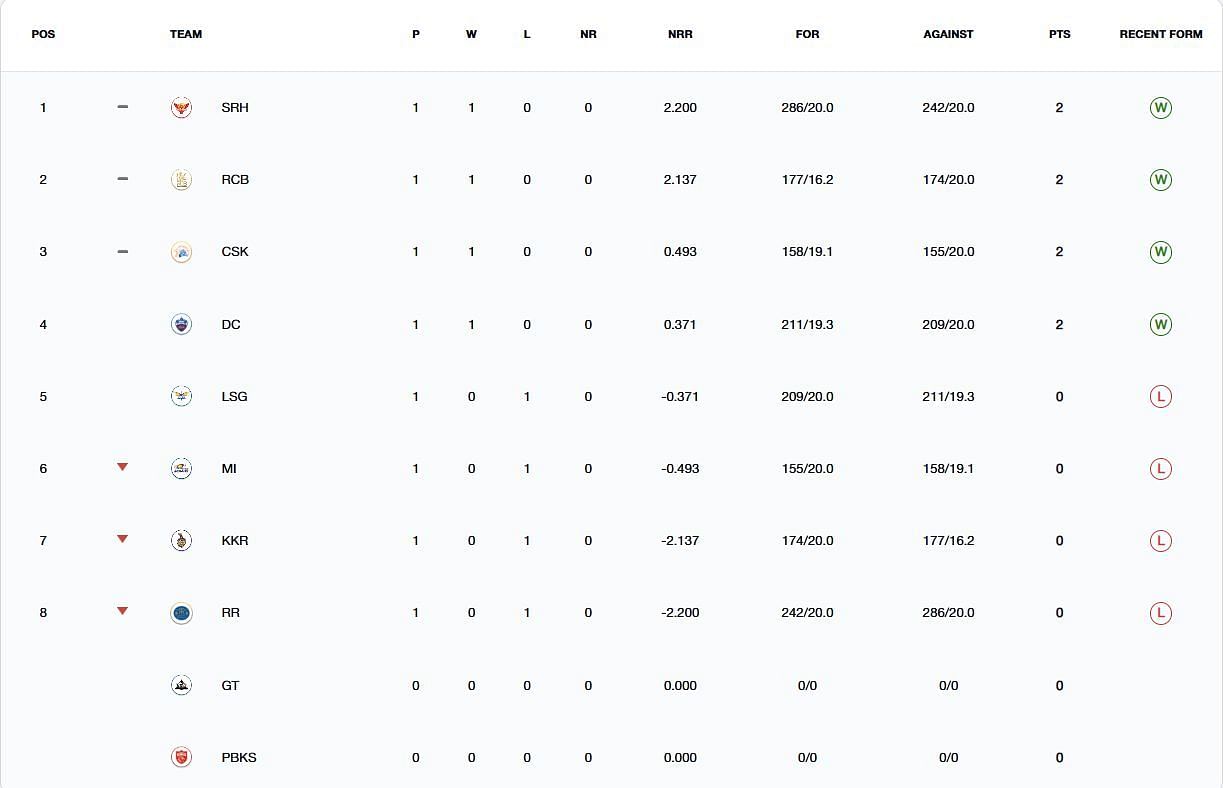 Lucknow Super Giants lost their 1st match (Image: IPLT20.com/BCCI)