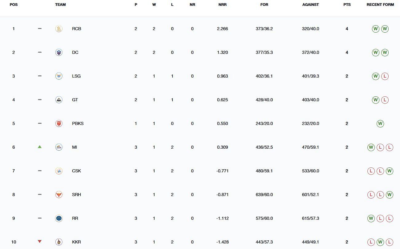 Kolkata Knight Riders have dropped to the 10th position (Image: IPLT20.com/BCCI)