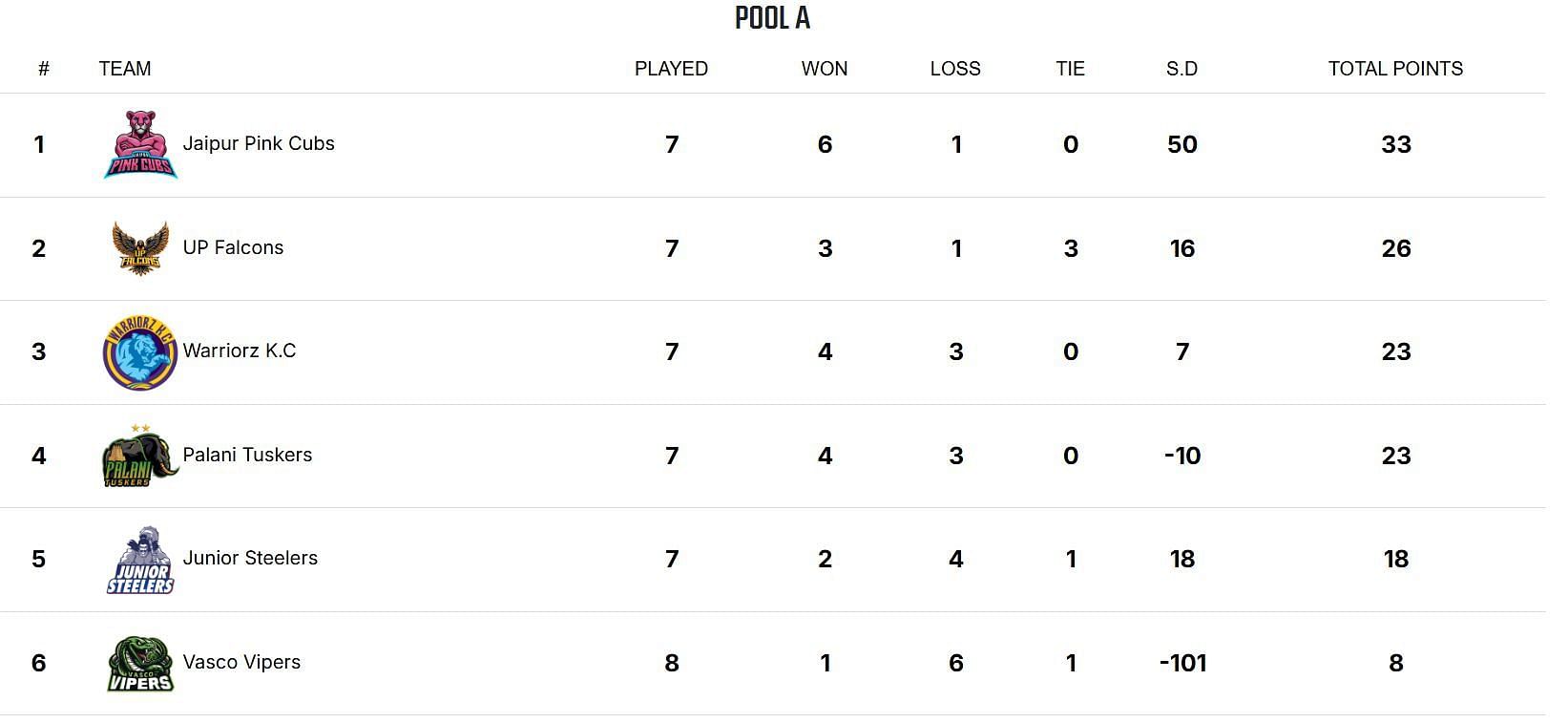 Yuva All Stars Championship 2025 Points Table (Image via YKS website)