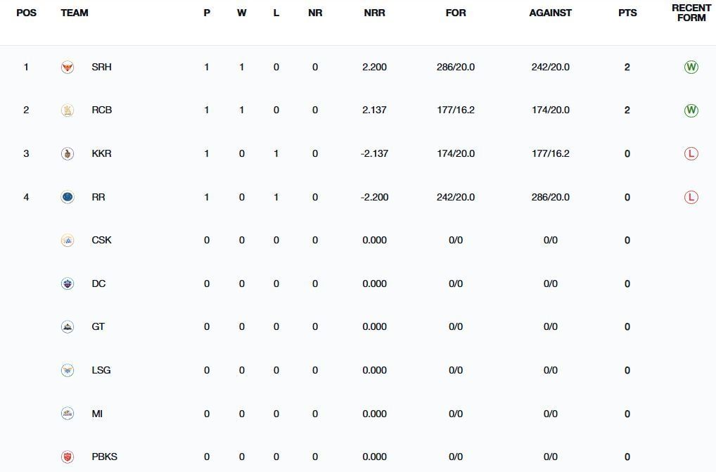 Sunrisers Hyderabad have attained the 1st position (Image: IPLT20.com)