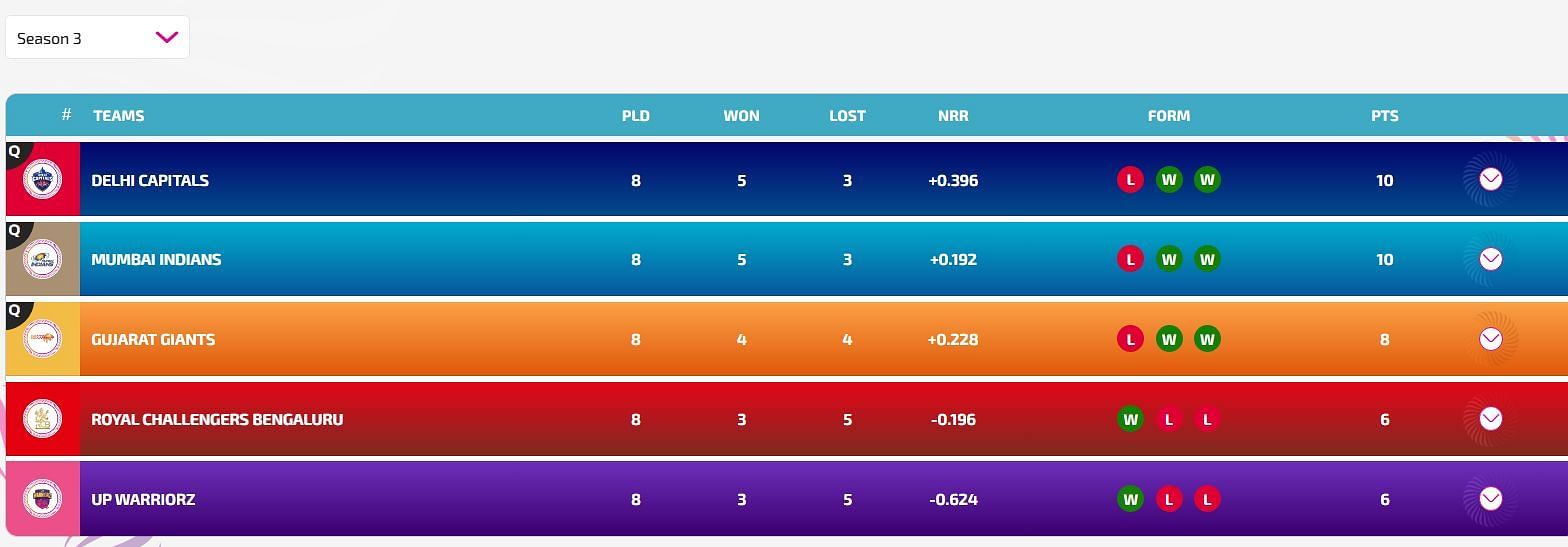 Mumbai Indians finished 2nd in the standings (Image: WPLT20.com/BCCI)
