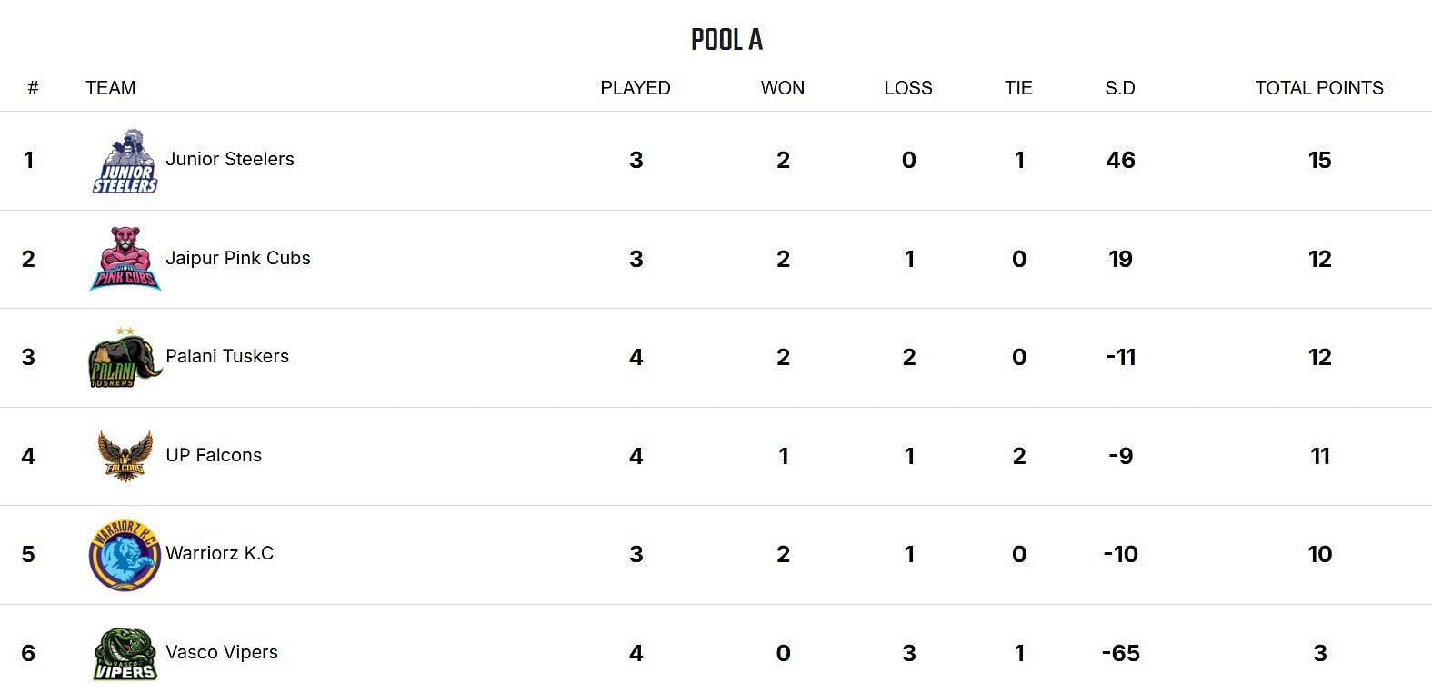 Yuva All Stars Championship 2025 Points Table (Image via YKS website)