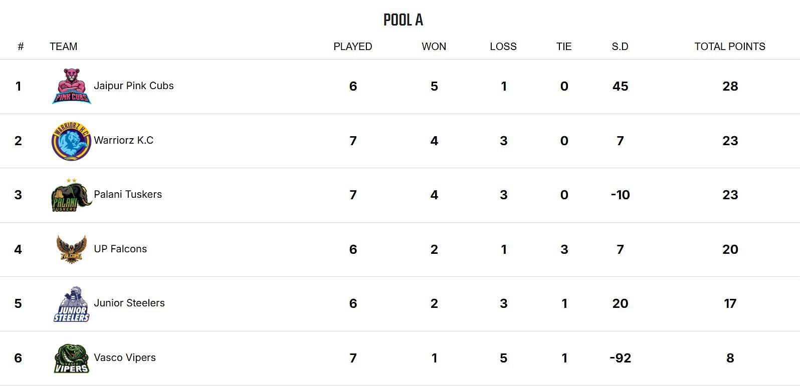 Yuva All Stars Championship 2025 Points Table (Image via YKS website)