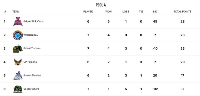 Yuva All Stars Championship 2025 Points Table: Updated standings after March 15