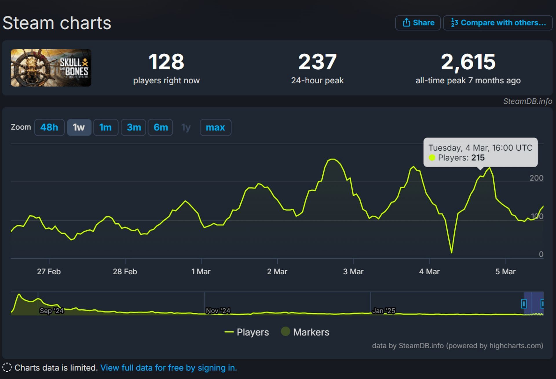 Steam Chart data (Image via SteamDB)