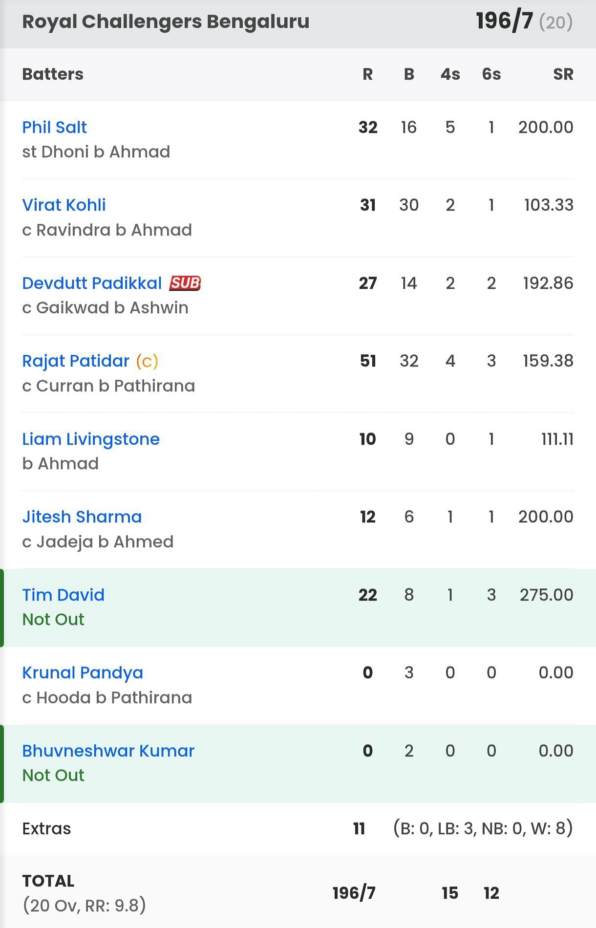 RCB batting scorecard vs CSK [Sportskeeda]