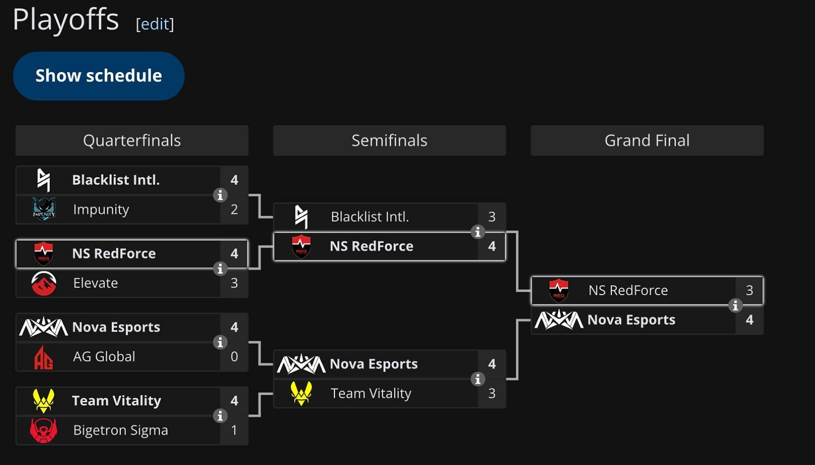 Knockout Stage results of HoK Invitational S3 (Image via Liquipedia)