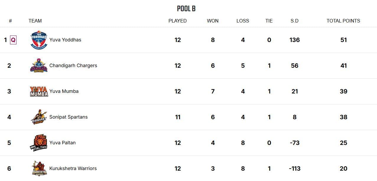 Yuva All Stars Championship 2025 Points Table (Image via YKS Website)