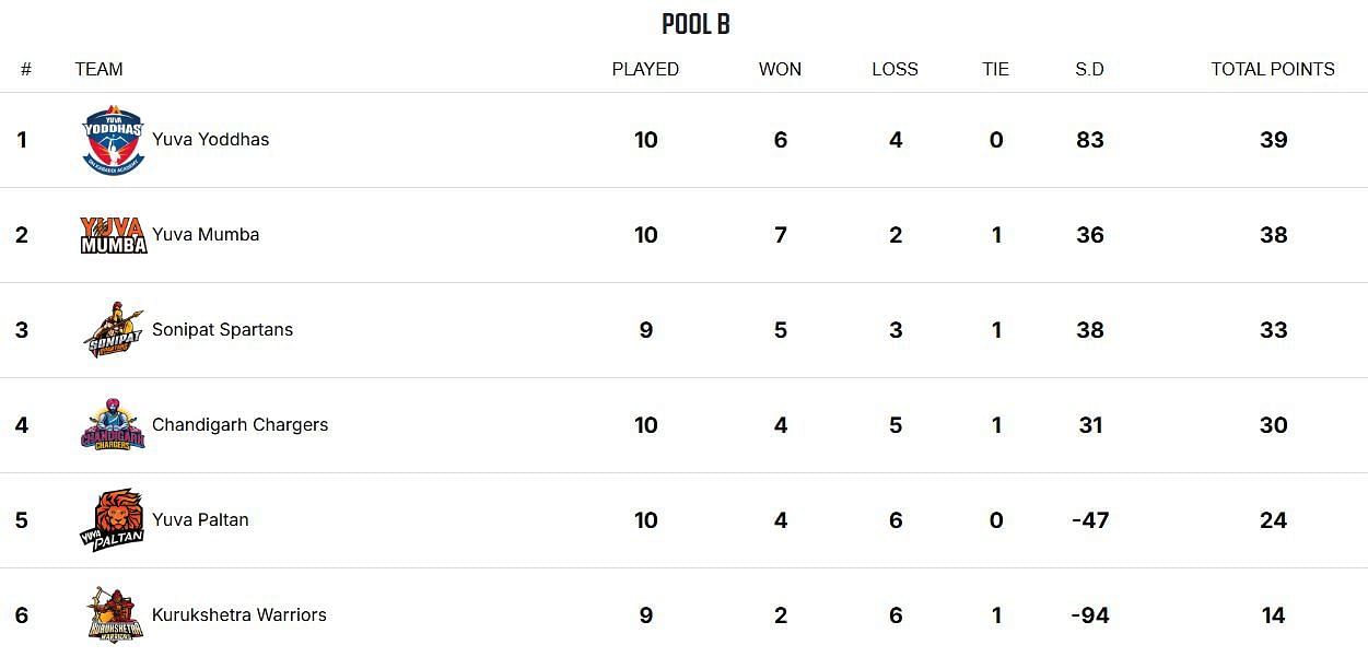 Yuva All Stars Championship 2025 Points Table (Image via YKS Website)