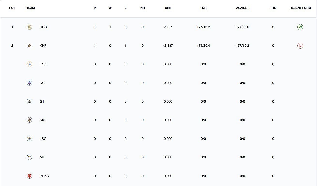 RCB have attained the top position (Image: IPLT20.com)