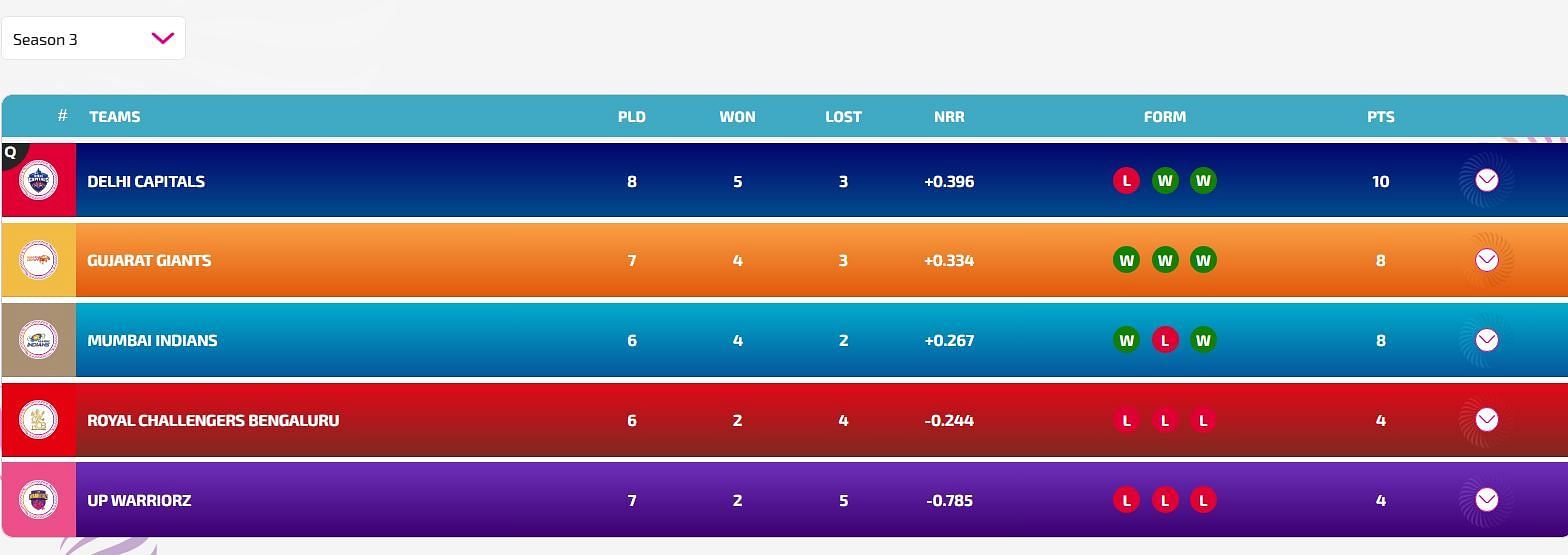WPL 2025 Points Table as on March 7 (Image: WPLT20.com)