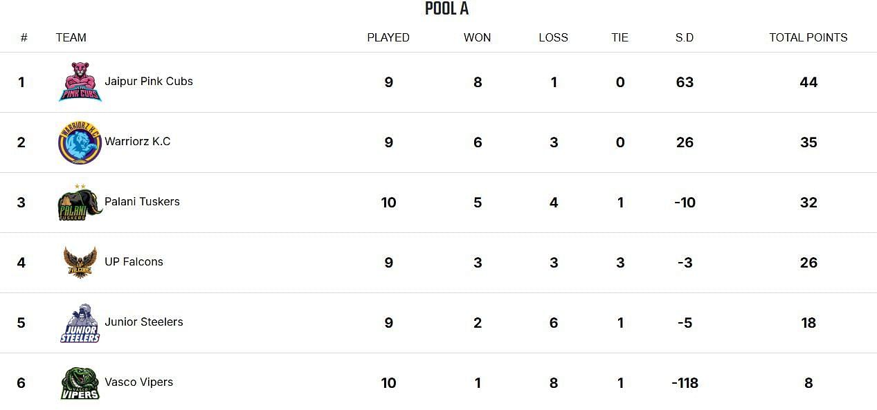 Yuva All Stars Championship 2025 Points Table (Image via YKS Website)