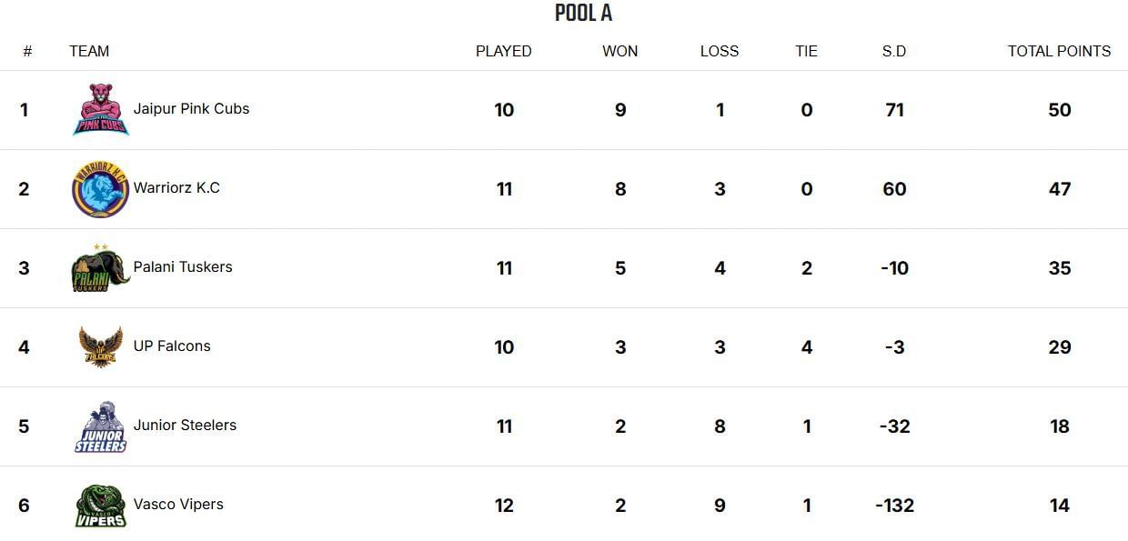 Yuva All Stars Championship 2025 Points Table (Image via YKS Website)