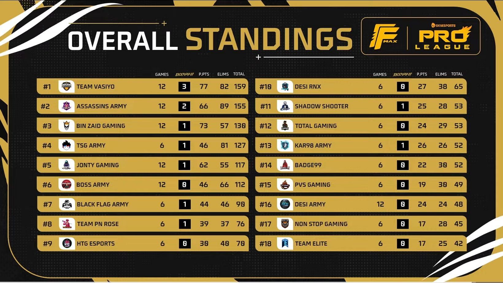 Group Stage standings after Day 2 of FF Max Pro League 2025 (Image via YouTube/Skyesports)