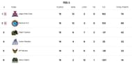 Yuva All Stars Championship 2025 Points Table (Image via YKS Website)