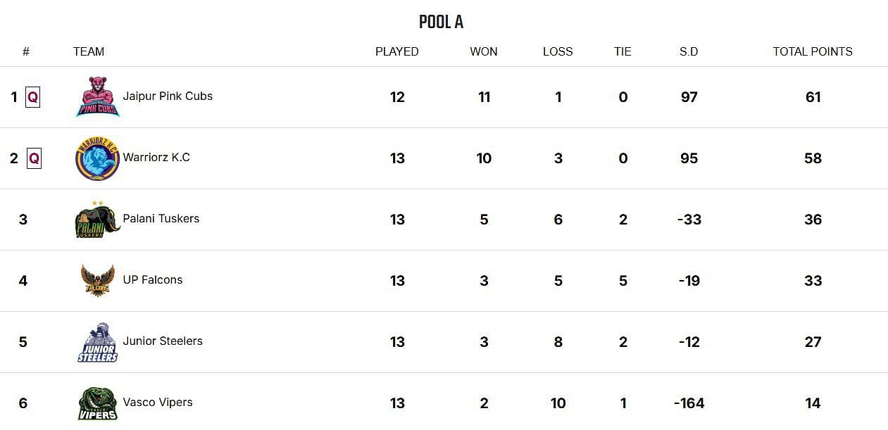 Yuva All Stars Championship 2025 Points Table (Image via YKS Website)