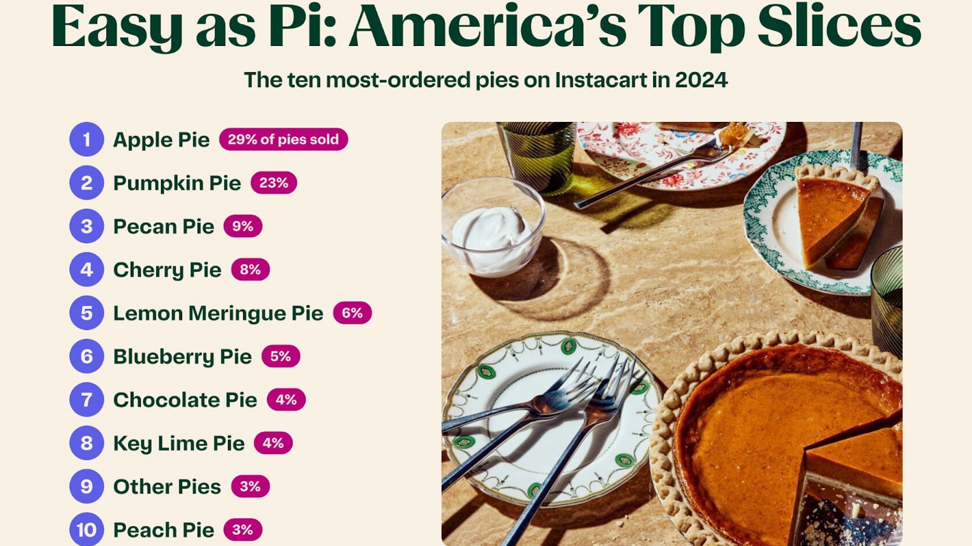 Apple Pie was Instacart&#039;s most-ordered pies in 2024 (Image via Instacart)