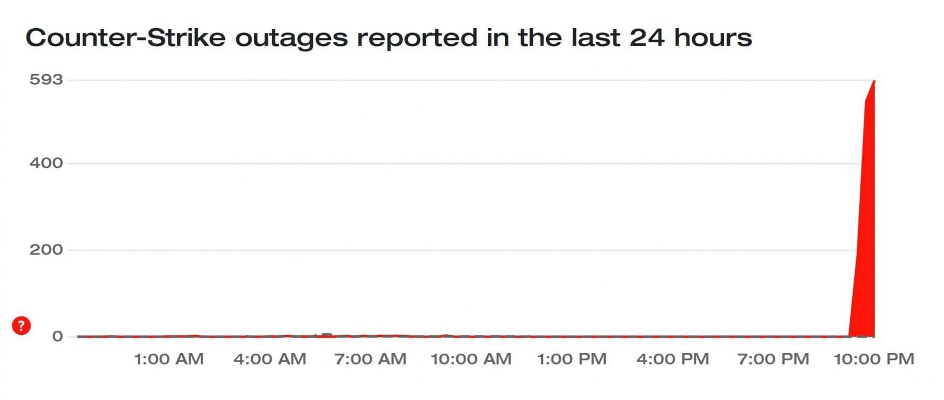 Counter-Strike 2 outage reports (Image via DownDetector)