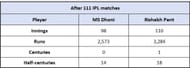 MS Dhoni vs Rishabh Pant - Overall Numbers after 111 IPL games