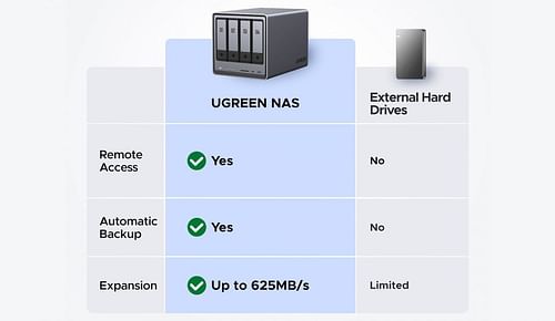 UGREEN NASync NAS vs external drive (Image via UGreen)