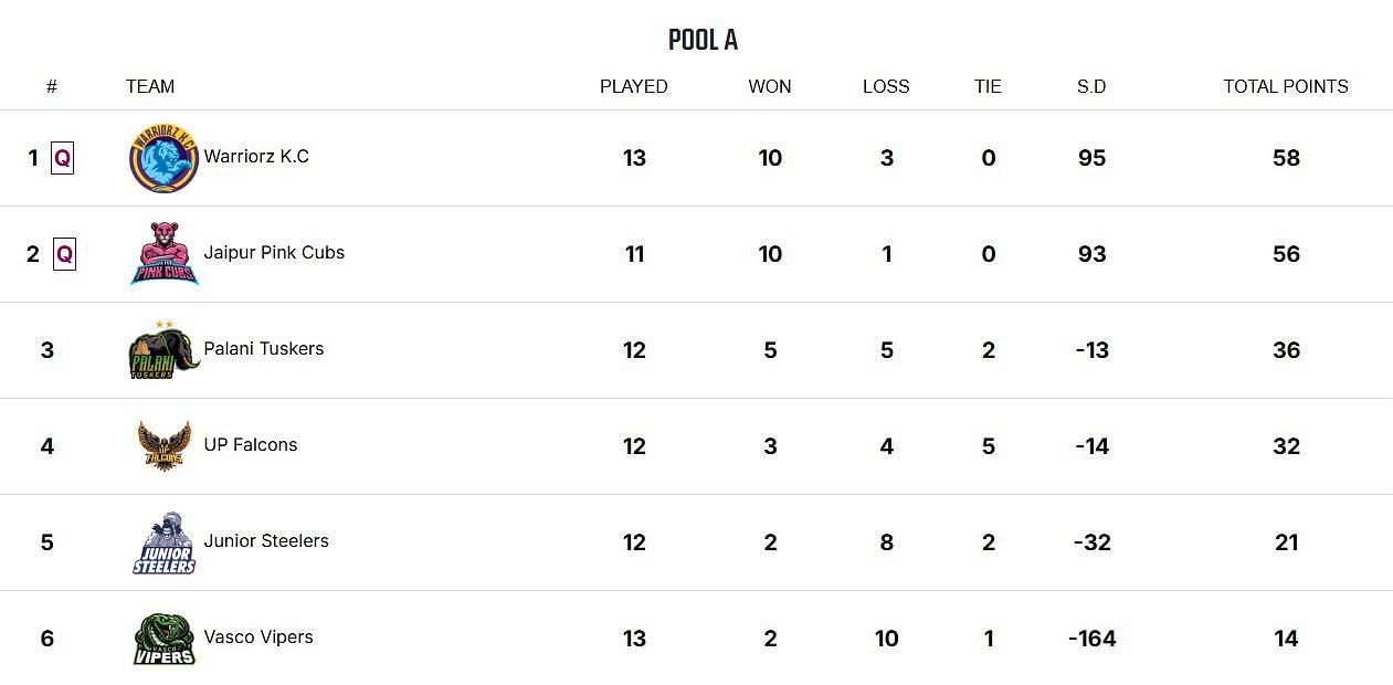 Yuva All Stars Championship 2025 Points Table (Image via YKS Website)