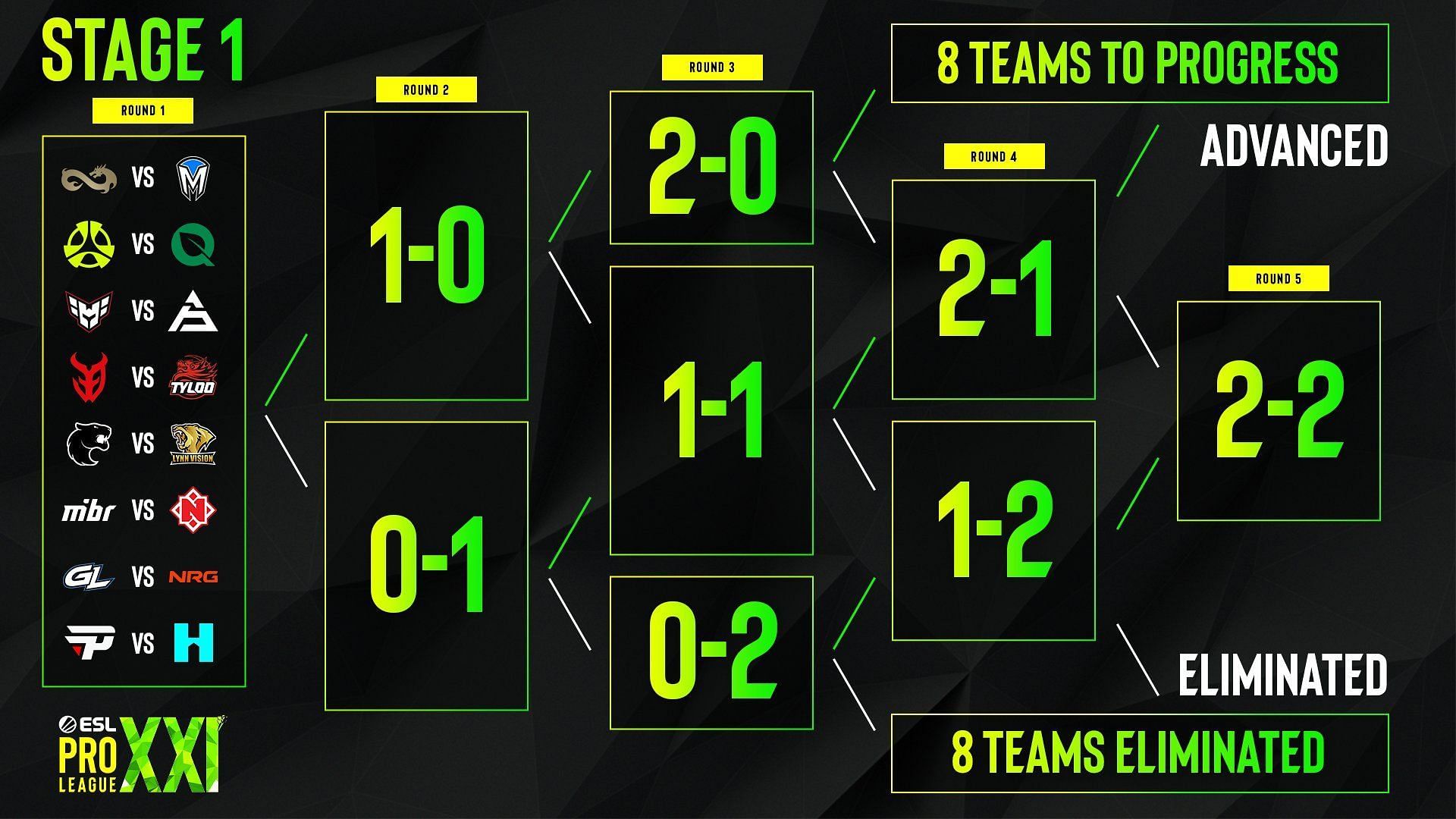 CS2 ESL Pro League S21 Stage 1 structure (Image via X || @ESLCS)