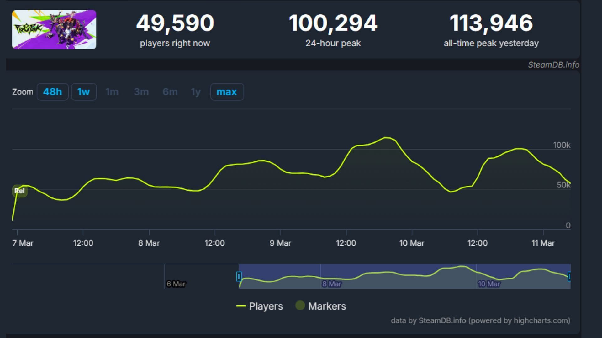 FragPunk&#039;s player count (Image via SteamDB)