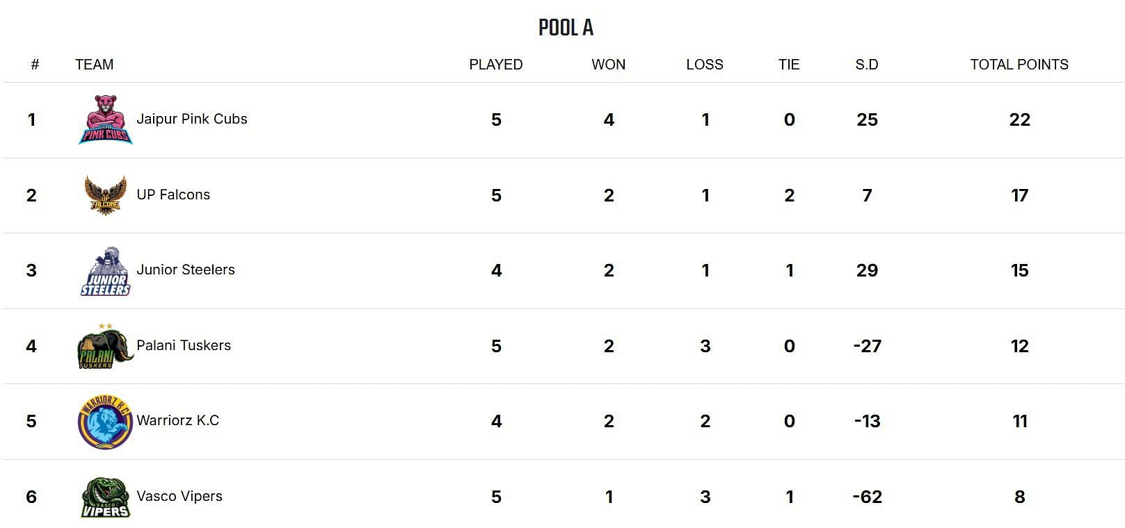 Yuva All Stars Championship 2025 Points Table (Image via YKS website)