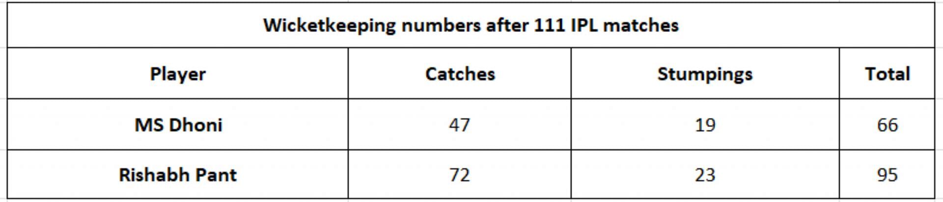 MS Dhoni vs Rishabh Pant - Wicketkeeping numbers after 111 IPL games