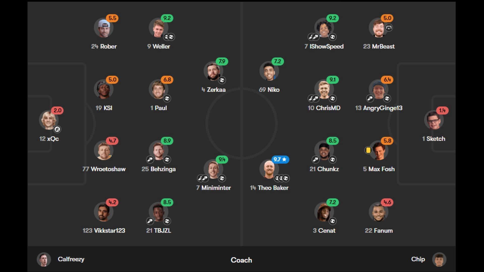 Final fotmob scores after the Charity Match (Image via fotmob.com)