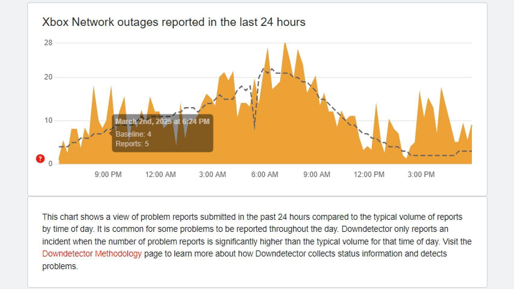 Xbox Live&#039;s current status (Image via DownDetector)