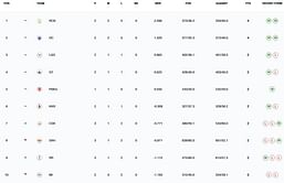IPL 2025 Points Table: Updated standings after RR vs CSK match