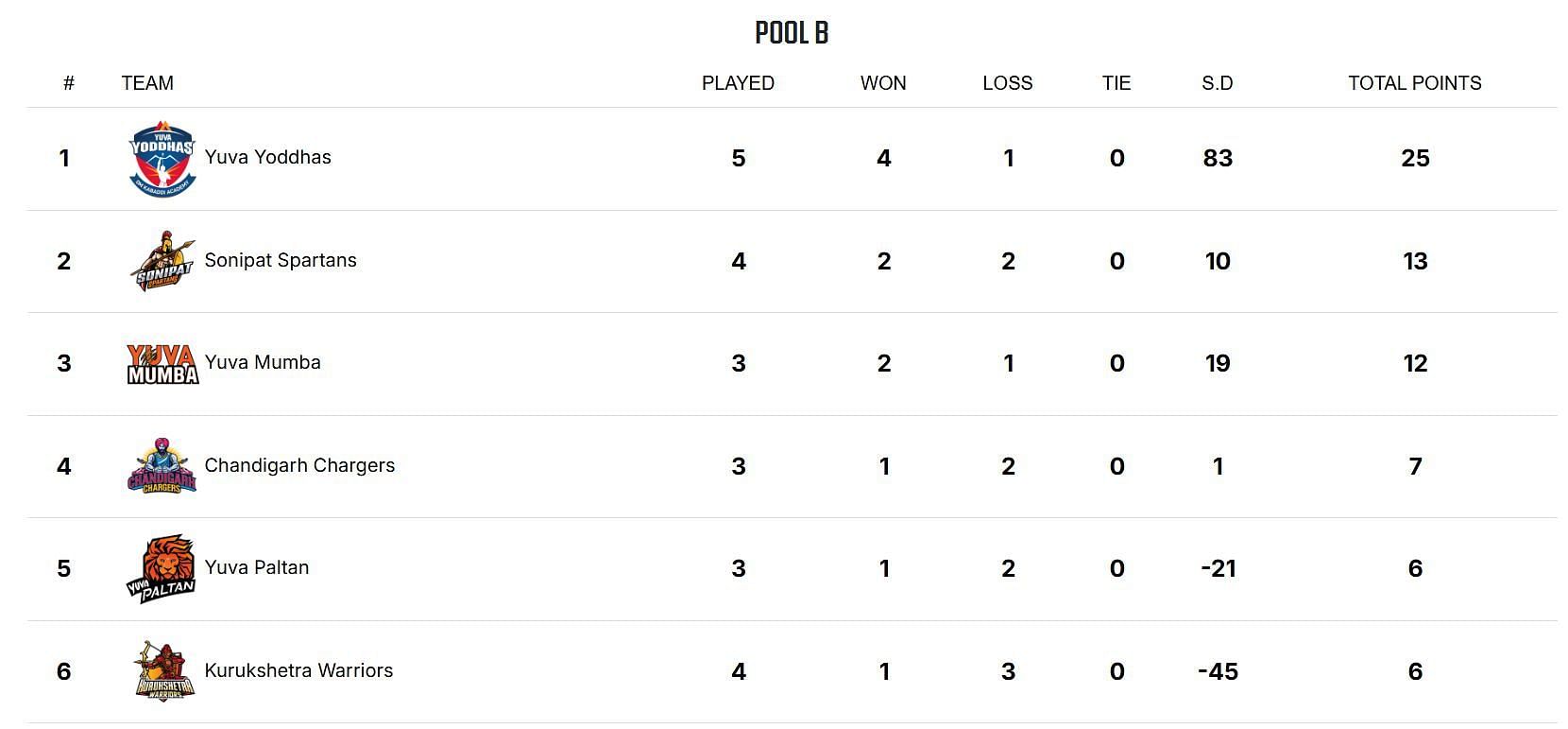 Yuva All Stars Championship 2025 Points Table (Image via YKS website)