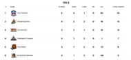 Yuva All Stars Championship 2025 Points Table (Image via YKS website)