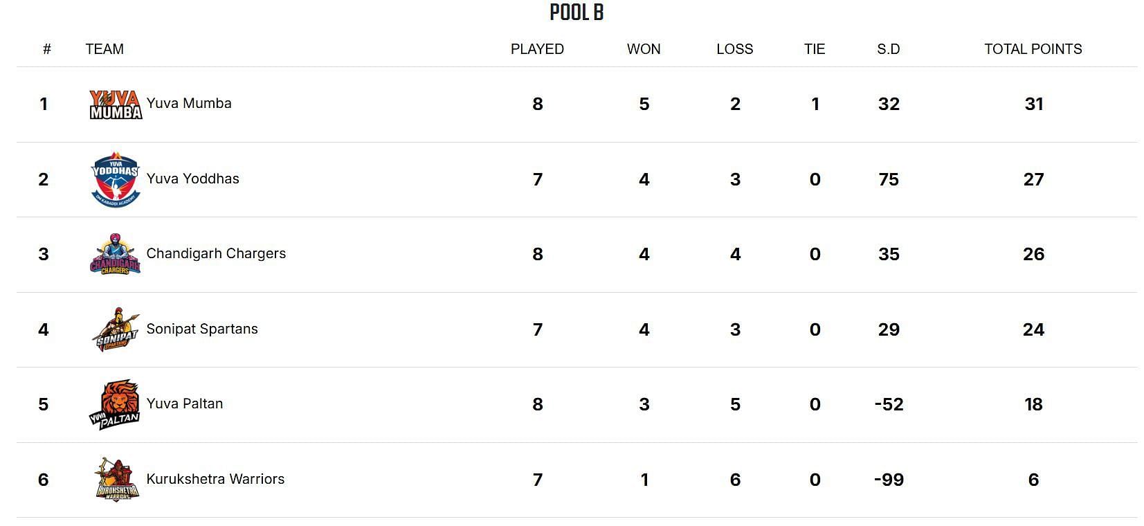 Yuva All Stars Championship 2025 Points Table (Image via YKS website)