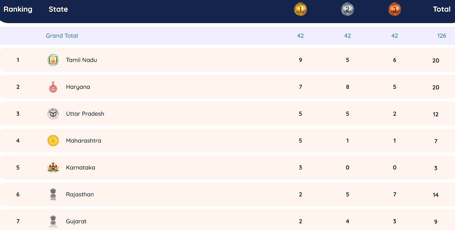 Khelo India Para Games 2025 Medal Tally (Image via Khelo India Website)