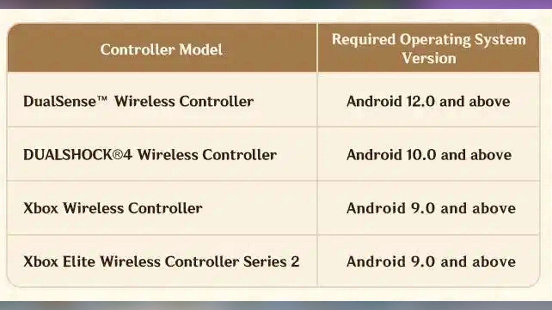 Android devices will soon support Controller usage (Image via HoYoverse)