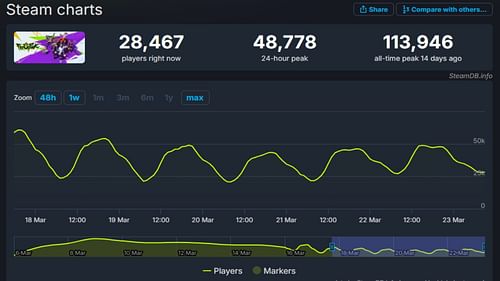 FragPunk Steam Charts reveal concurrent players on Steam (Image via SteamDB)