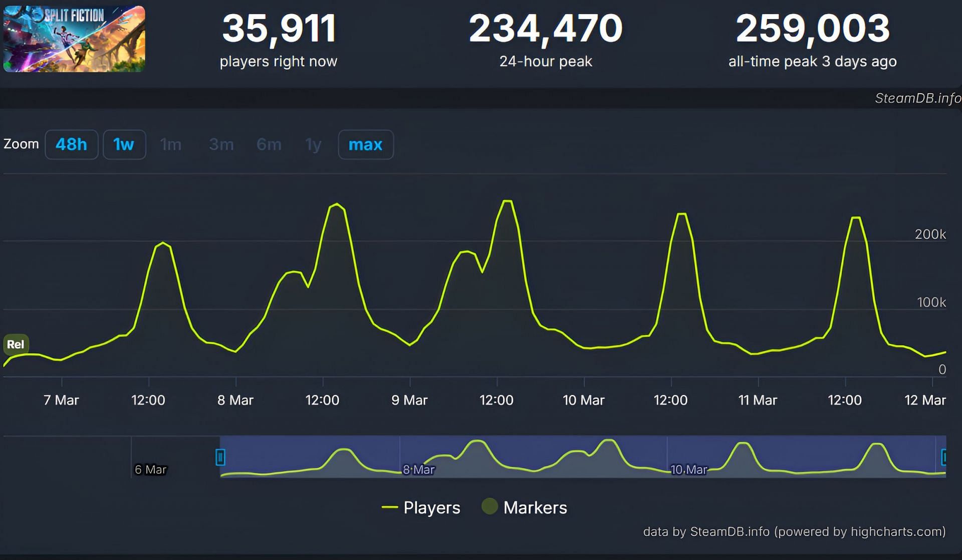 Steam players are having the time of their lives playing the new Hazelight Studios game (Image via SteamDB)