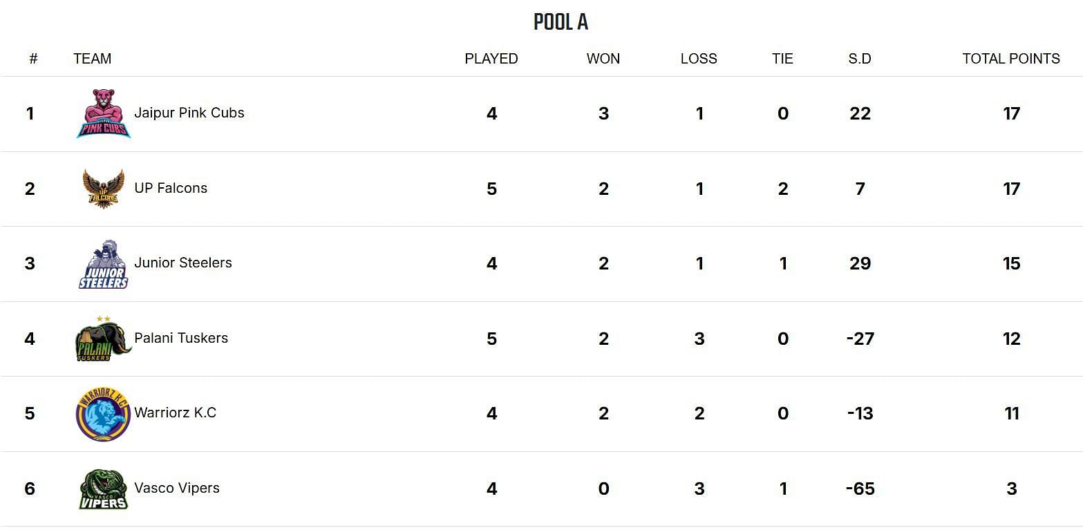 Yuva All Stars Championship 2025 Points Table (Image via YKS website)