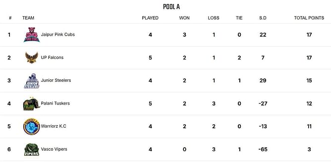 Yuva All Stars Championship 2025 Points Table: Updated standings after March 11