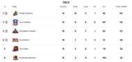 Yuva All Stars Championship 2025 Points Table (Image via YKS Website)